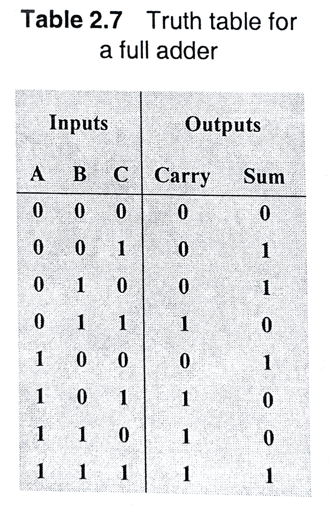 Design and test using LogicWorks a dual-output function using the method shown