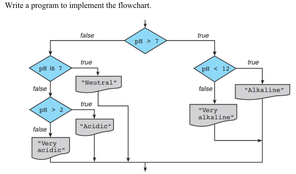  C PROGRAMMING(SELECTION STATEMENTS) Write a program to implement the flowchart. false