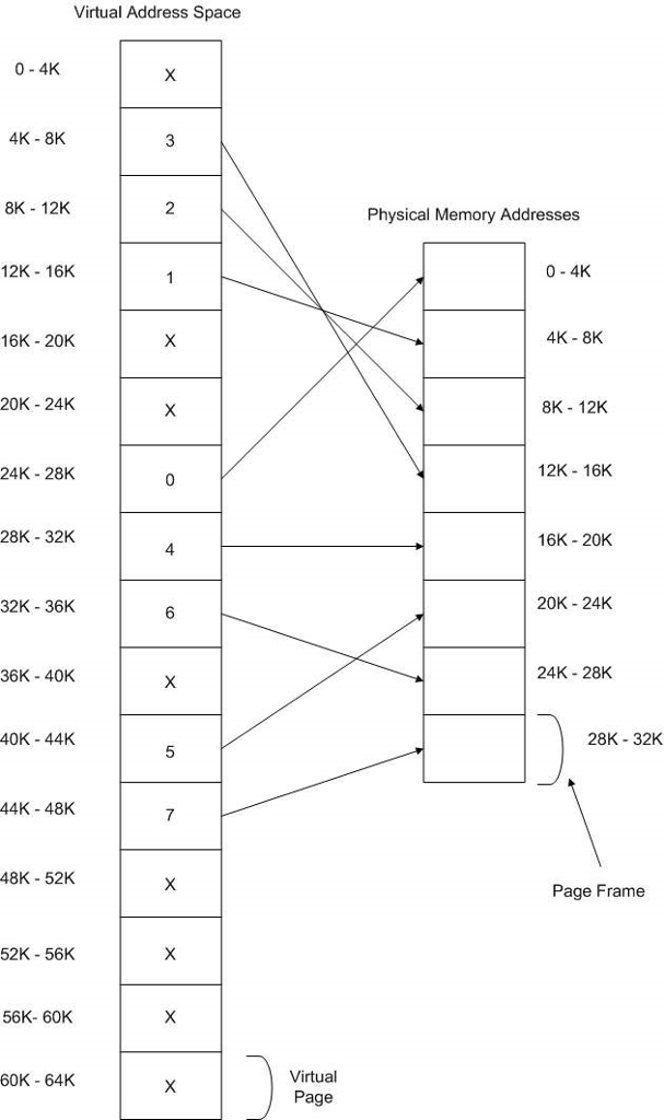 The figure below shows a virtual memory system with a virtual address