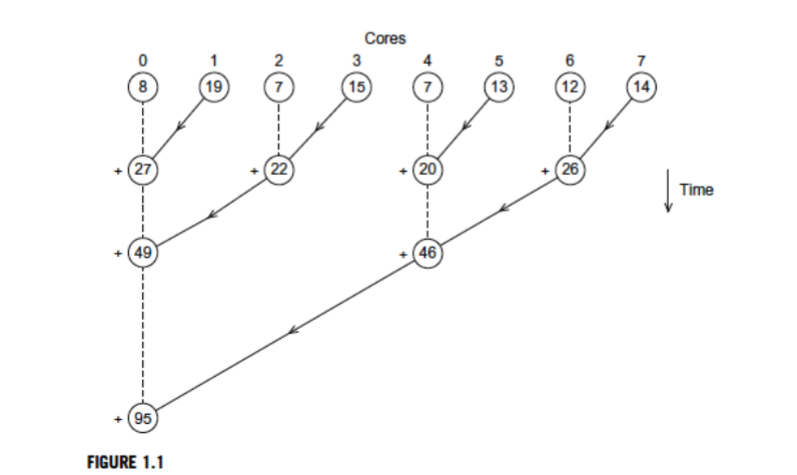 Write a pseudo-code for the tree-structured global sum illustrated in Fig. 1.1