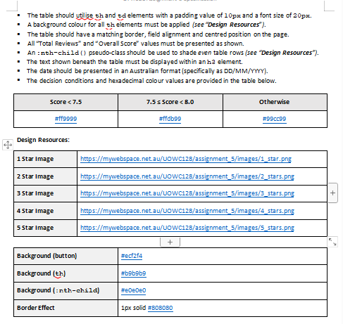  - The table should utilise th and td elements with a