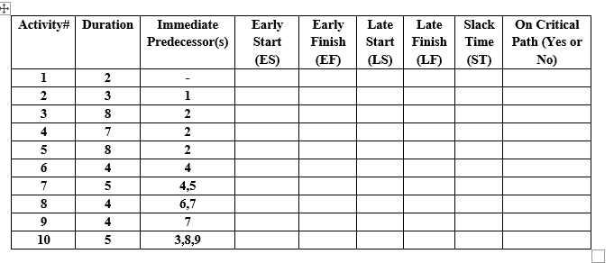 How to calculate the missing columns? Activity# Duration Immediate Predecessor(s) Early