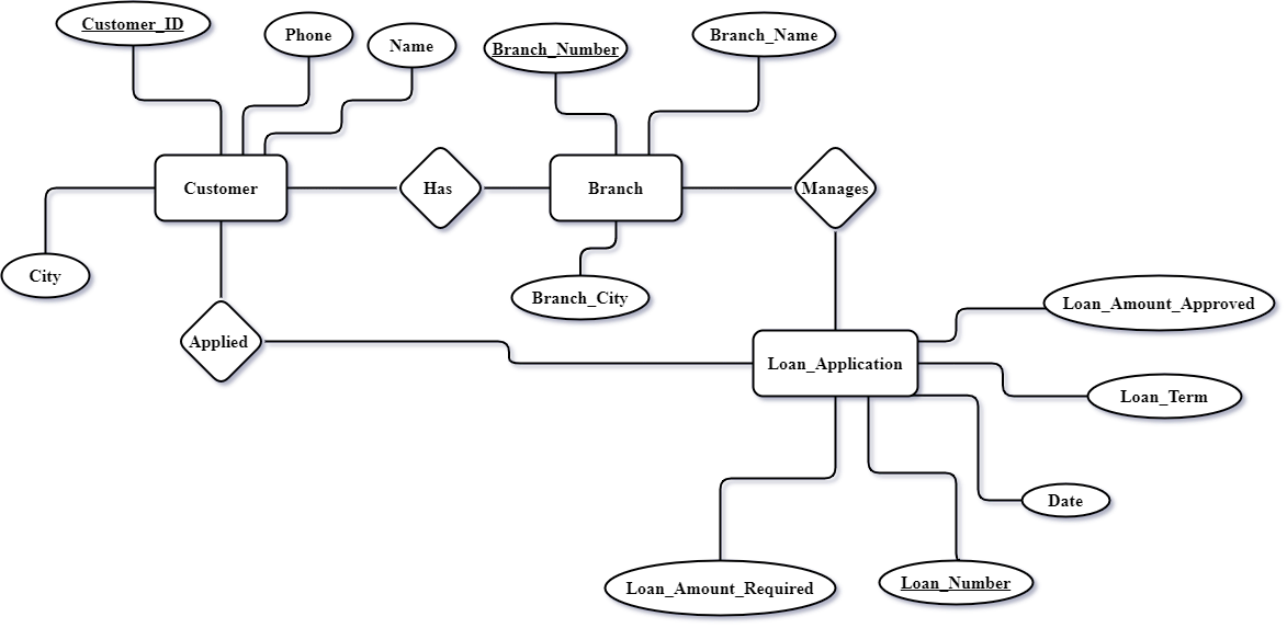 I Want the SQL CODE for these diagrams below & a Screenshot
