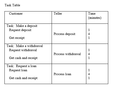 You may not use Java data structures that have built-in mutual exclusion.