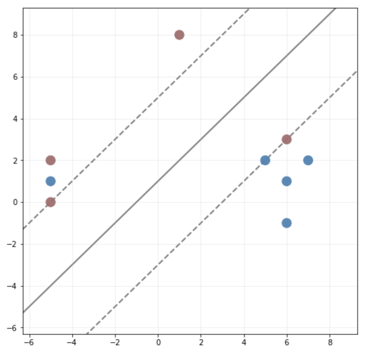 [PYTHON] Given the code below: # Data and Labels X = np.array([[1,8],[7,2],[6,-1],[-5,0],