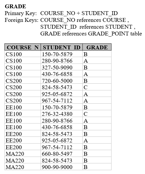SQL queries in Oracle (show output) with reference to the STUDENT, COURSE,