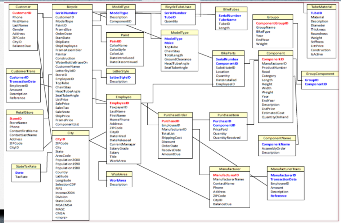 SQL 1) How many bicycles have we sold by model type and