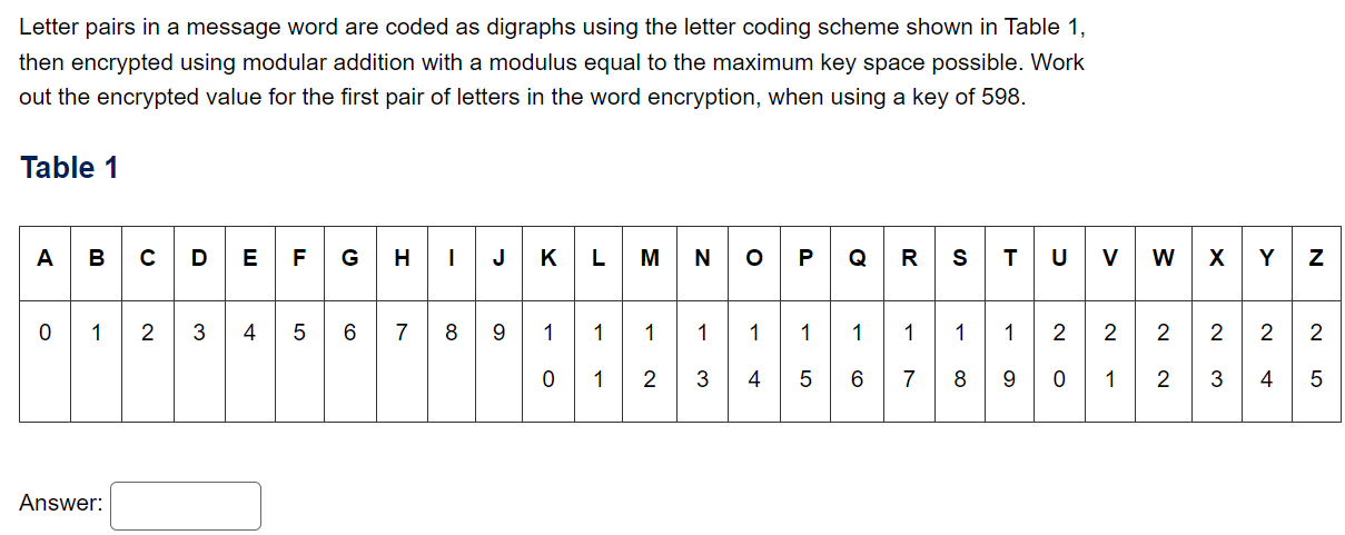 Letter pairs in a message word are coded as digraphs using