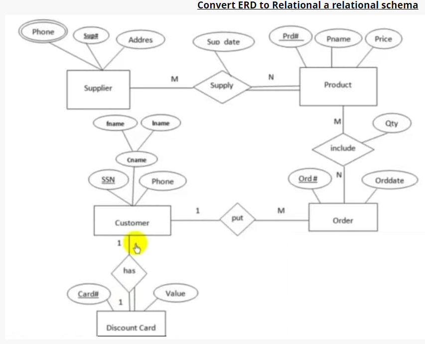  Convert ERD to Relational a relational schema 