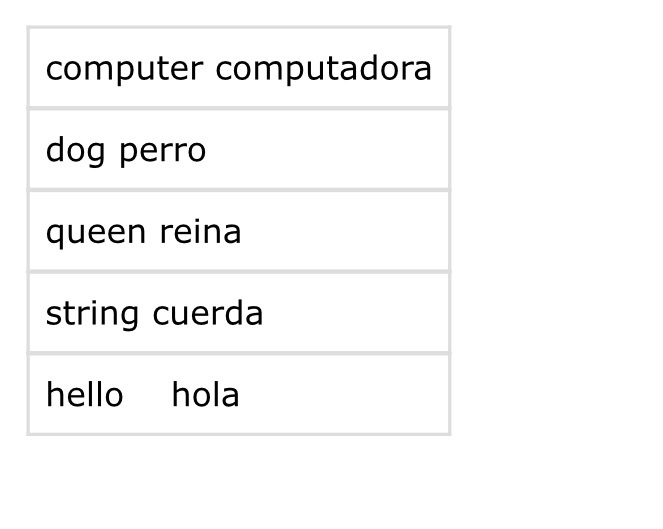 the following exercise must be checked off by your instructor The English-Spanish