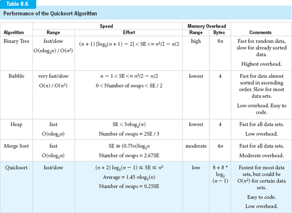 Java A 16 element array stores the integers is to be sorted