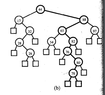 figure 3.7(b) the following keys (in this order): 32, 65, 76, 88,