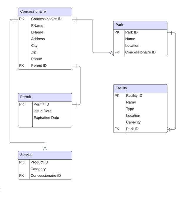  Make 2 queries based on the ERD diagram on Microsoft Access