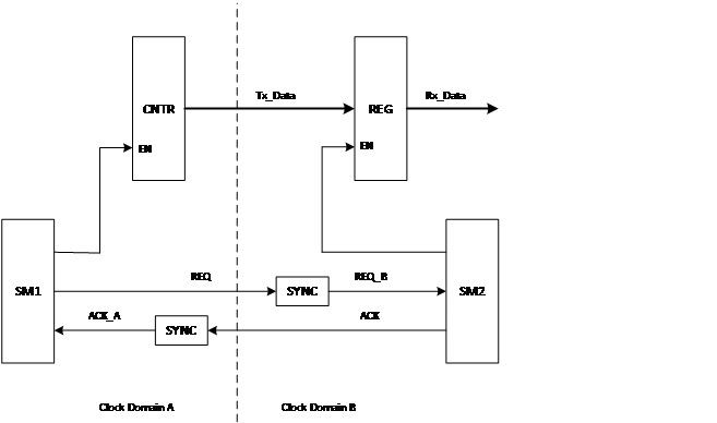 Design a VHDL module that moves 16-bit data from a slow clock