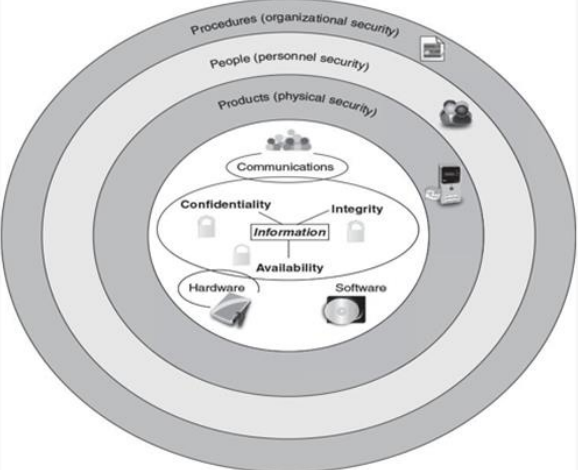 Security Explain in your own language about the relationship between assets (hardware,