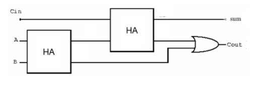 Half Adder Using the diagram for a half adder provided below, create