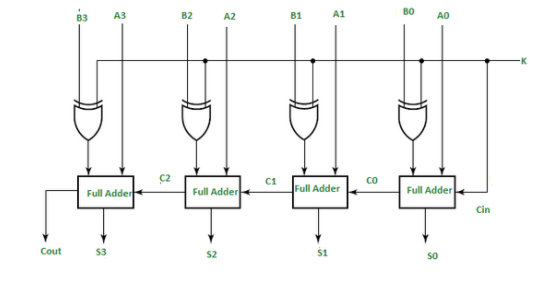 a circuit (called HA), which will take two inputs (A and B)