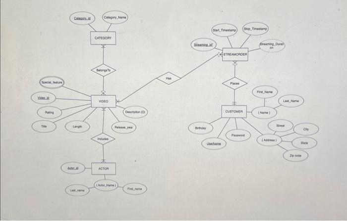 map the er diagram into a relational model 