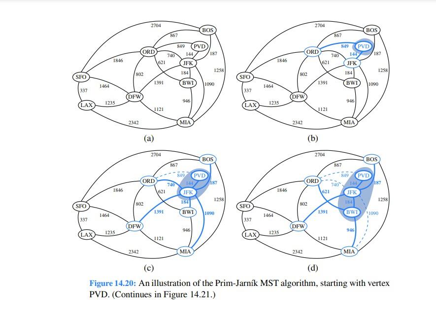 algorithm for the MST problem, reappear the example in Figure 14.20 and