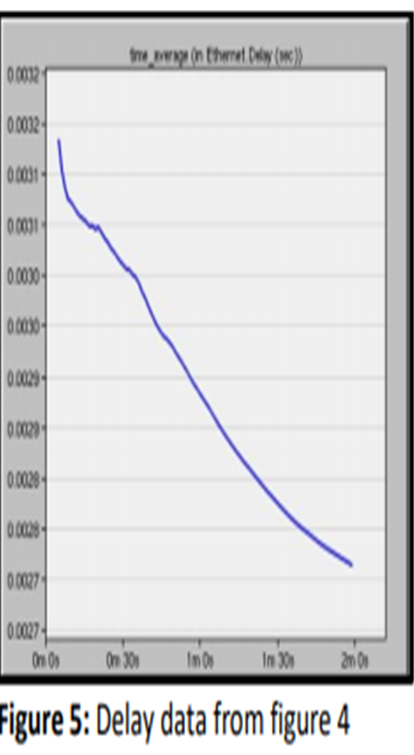 1. Compare the delay data in figures 2 & 5. a. Explain