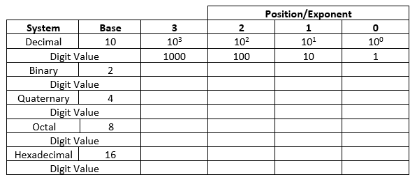  Complete the table below as per the Decimal sample provided Position/Exponent