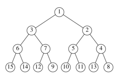 A JAVA implementation of min heap traversal using all four traversing strategies: