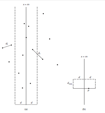 Prove that the divide-and-conquer algorithm for the closest-pair problem examines, for every
