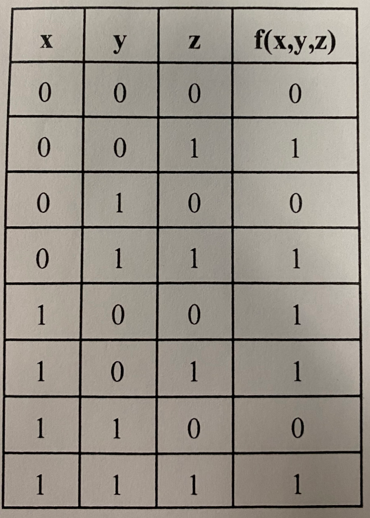 Using a karnaugh map, find a minimal sum-of-products expression given the following