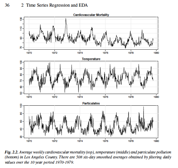 on same plot (not shown) legend('topright', legend=c('Mortality', 'Temperature', 'Pollution'), lty=1, col=1:3) dev.new()