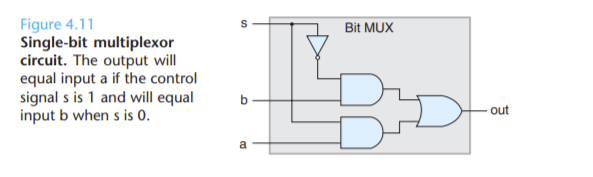 to add additional data signals c,d and also add more select signals