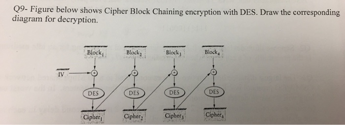  09- Figure below shows diagram for decryption Cipher Block Chaining encryption