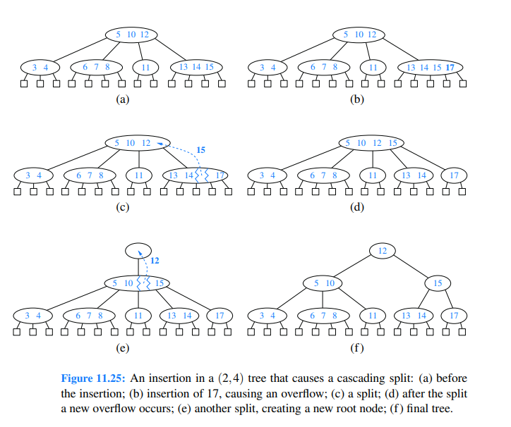 "insertion" operation of (2,4) tree, reappear the example of Figure 11.25. 2.