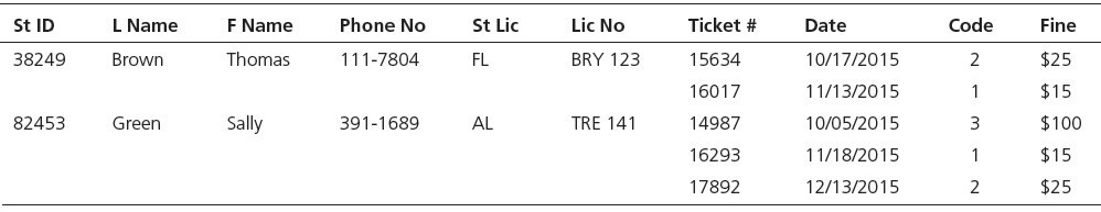 Briefly describe the following terms: Well-structured relation Normalization Functional dependency Describe conditions