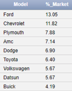 for each of the car manufacturers using a percentage - Equation I