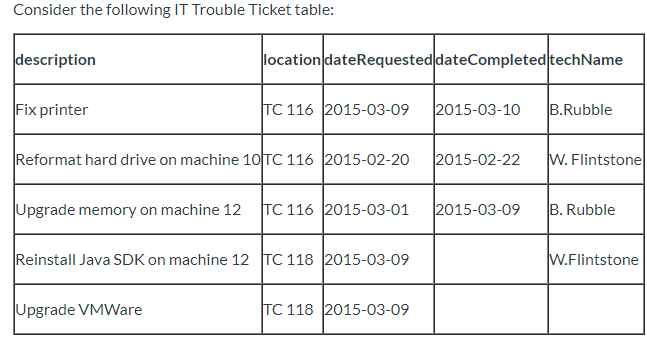 COMPLETE THE FOLLOWING: 4. Write an SQL statement to create each