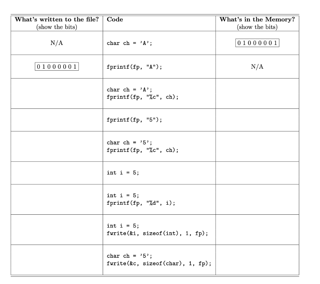complete the table Code What's written to the file? (show the bits)