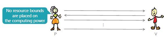 generalized definition of interactive proofs is it was just a simplified version