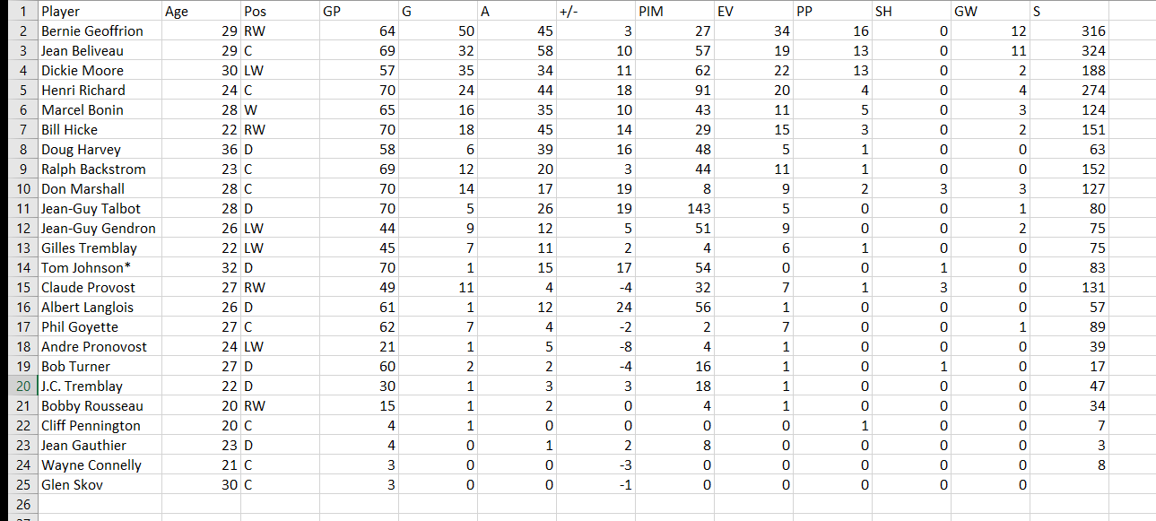 data from below table into a Pandas DataFrame. 2. Calculate the total