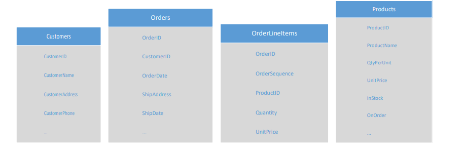 (a)Design a database diagram for a product orders database with four tables.