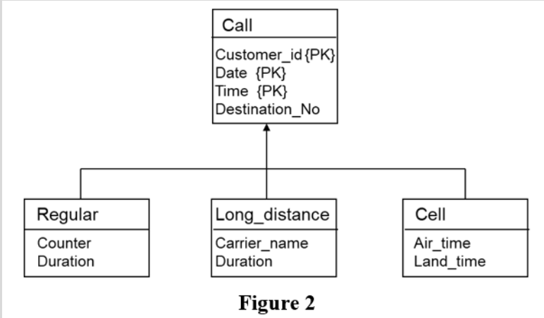 Database 1. Based on Figure 2, the superclass (Call) must be a