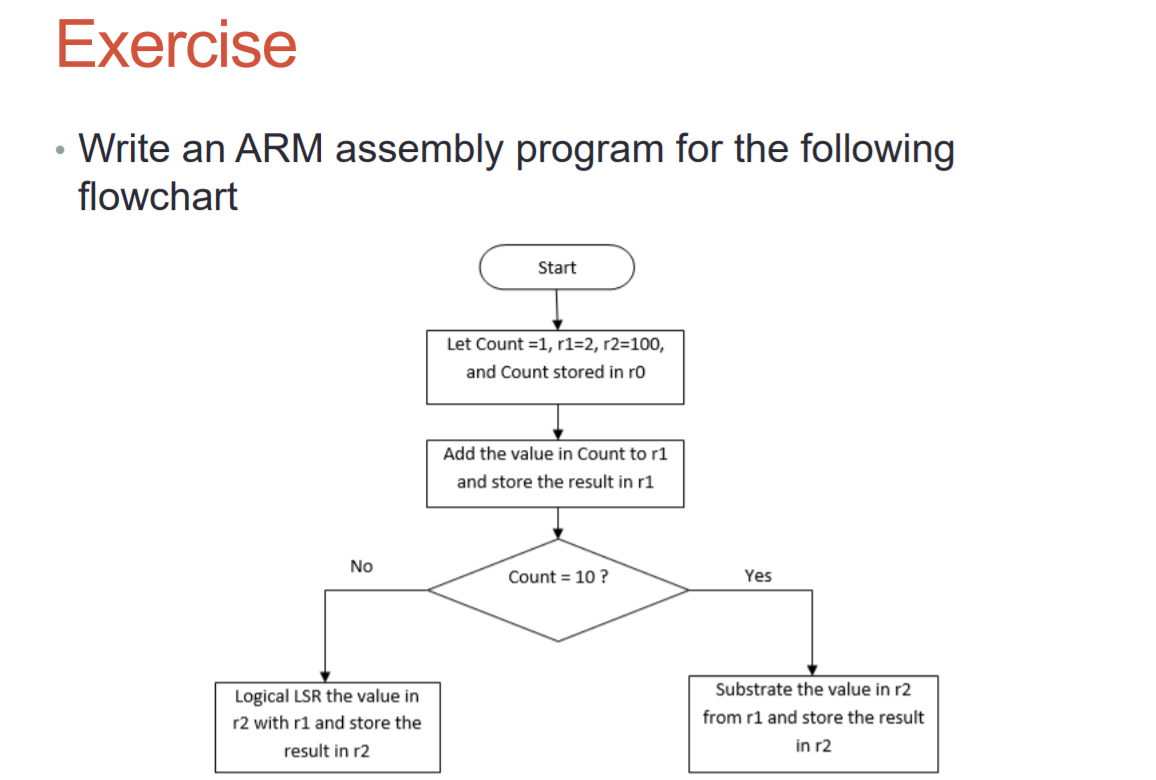  Exercise Write an ARM assembly program for the following flowchart Start