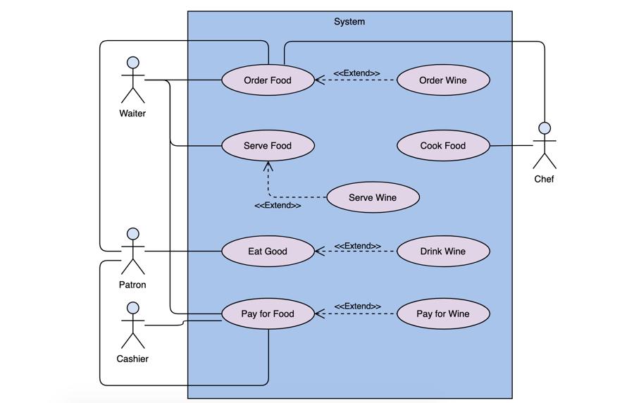  Can you draw a use case digram using these functions and