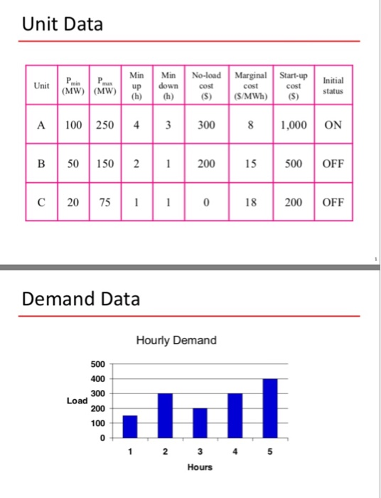 unit commitment problem attached. Solve using dynamic programming Problem 1: Perform unit