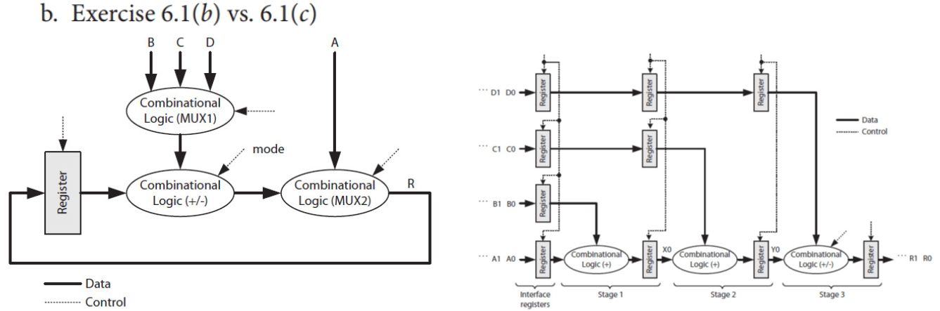  b. Exercise 6.1(b) vs.6.1(c)Estimate the speedup between the following data paths