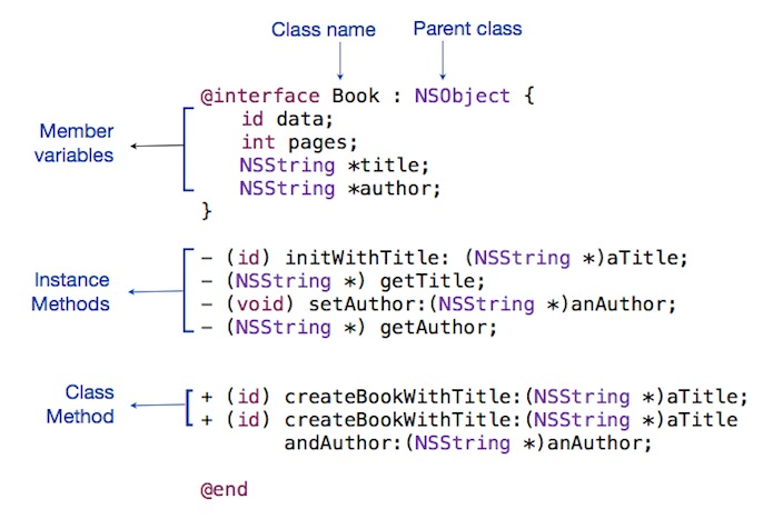  Class name Parent class _@interface Book : NSObject [id data; Member