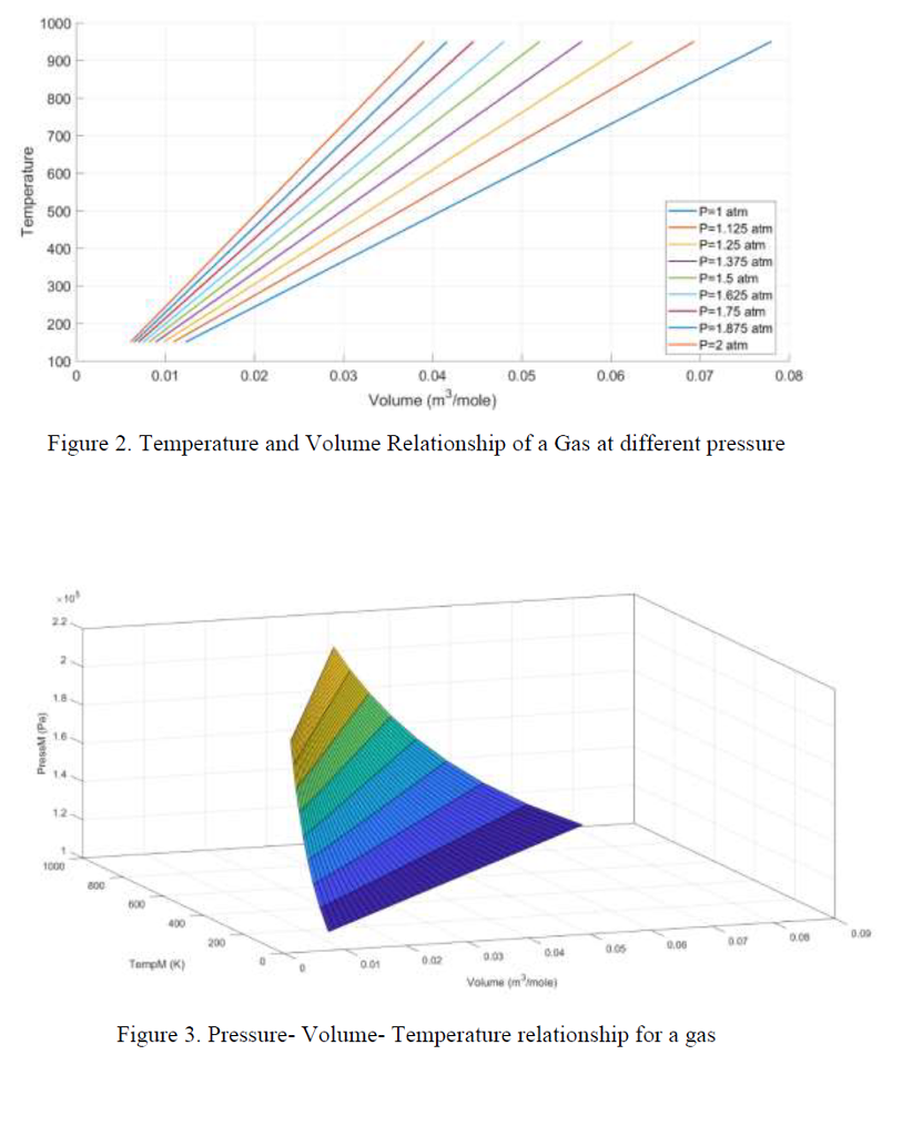 widely used to relate Temperature, Pressure and Volume of Gases. The equation