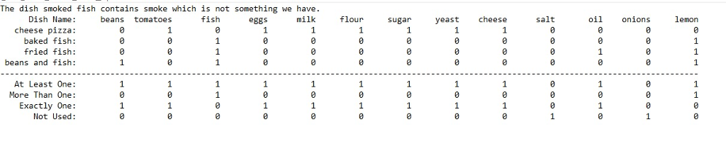 system will read in the list of ingredients for each dish, store