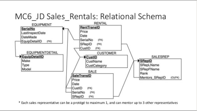 create table thank you Q1. [Points 30] (Reference: Textbook Minicase MC6) a)