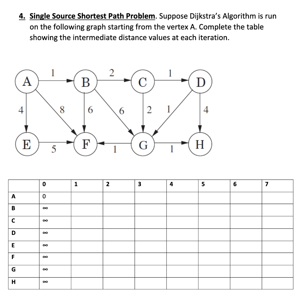  4. Single Source Shortest Path Problem. Suppose Dijkstra's Algorithm is run