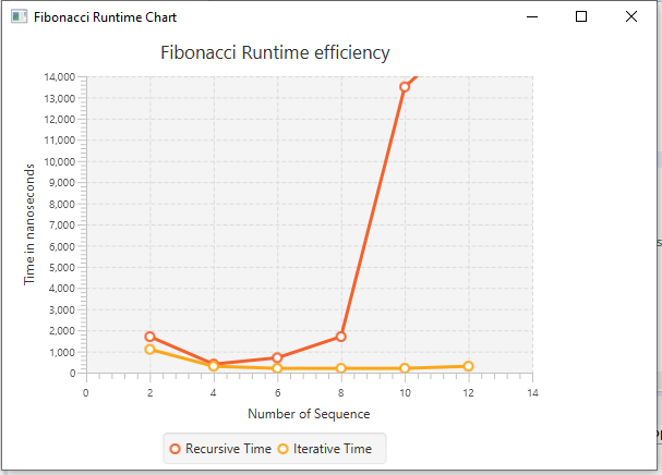 Use a Java program to draw a chart showing the runtime efficiency